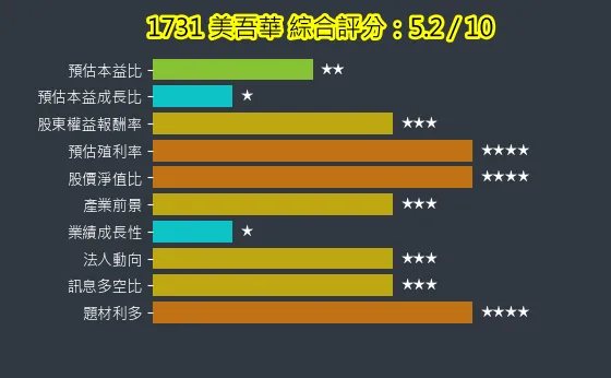 1731 美吾華 綜合評分