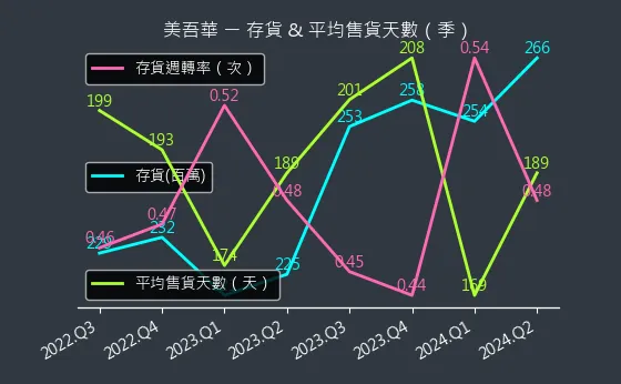 1731 美吾華 存貨與平均售貨天數