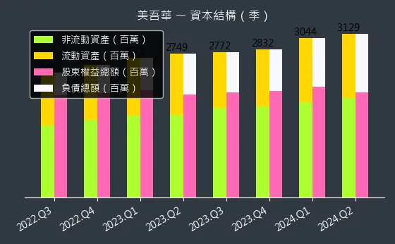 1731 美吾華 資本結構