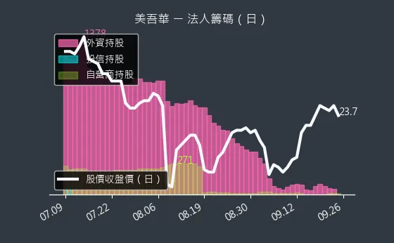 1731 美吾華 法人籌碼