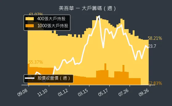 1731 美吾華 大戶籌碼