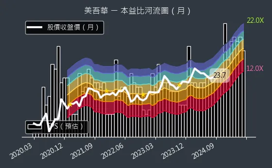 1731 美吾華 本益比河流圖