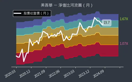 1731 美吾華 淨值比河流圖