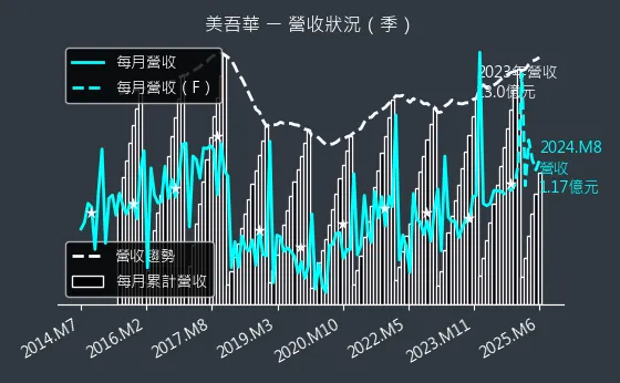 1731 美吾華 營收狀況