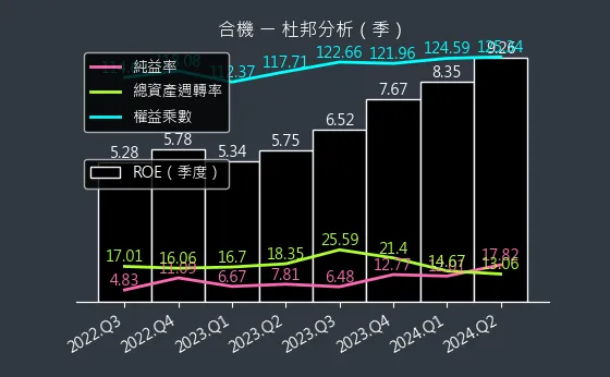 1618 合機 杜邦分析