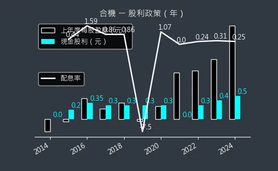 1618 合機 股利政策