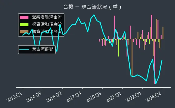 1618 合機 現金流狀況