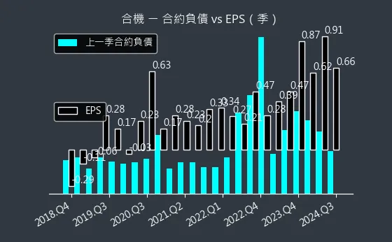 1618 合機 合約負債