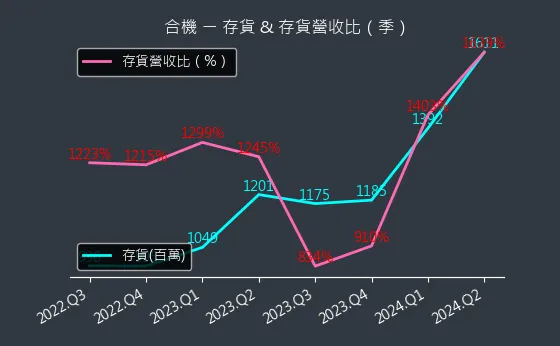 1618 合機 存貨與存貨營收比