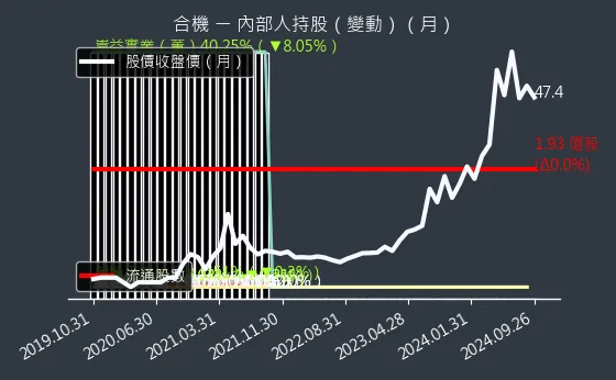 1618 合機 內部人持股