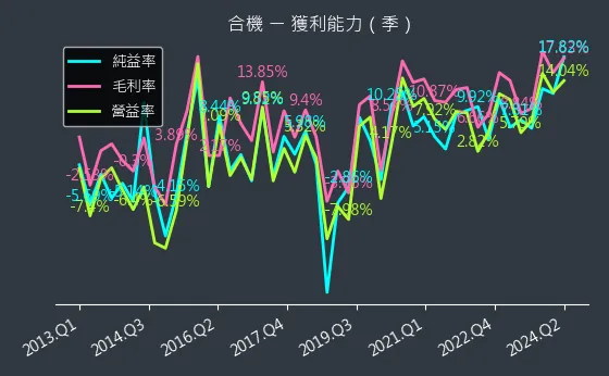 1618 合機 獲利能力