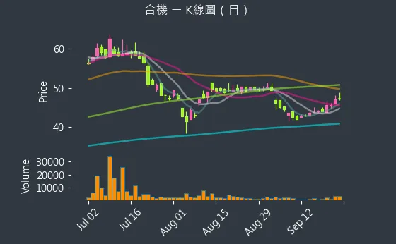 1618 合機 K線圖（日）