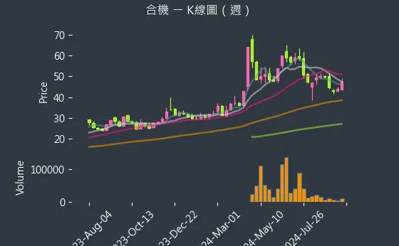 1618 合機 K線圖（週）