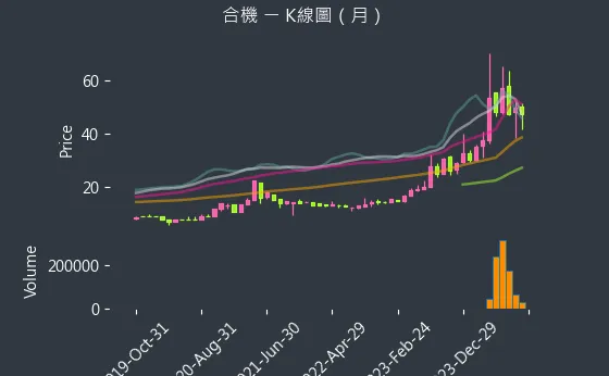 1618 合機 K線圖（月）