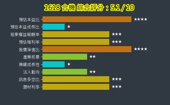 1618 合機 綜合評分