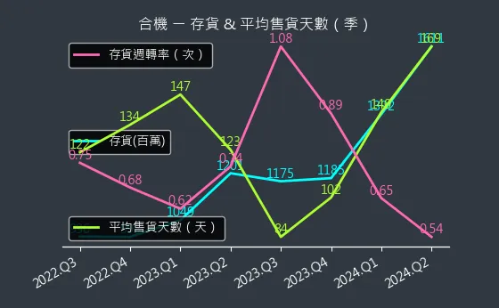 1618 合機 存貨與平均售貨天數