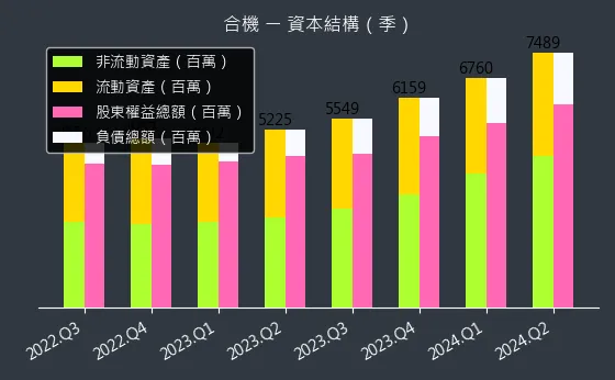 1618 合機 資本結構