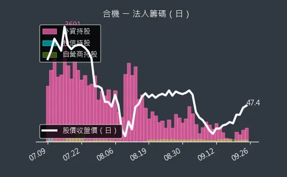 1618 合機 法人籌碼