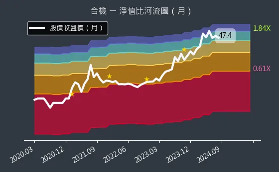 1618 合機 淨值比河流圖