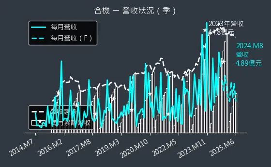 1618 合機 營收狀況