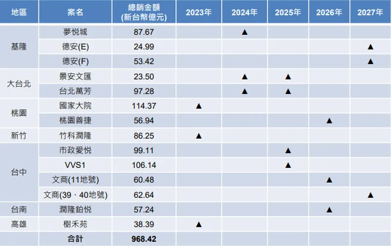 潤隆未來四年計畫