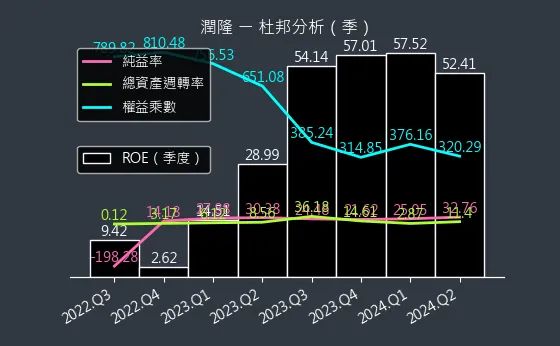 1808 潤隆 杜邦分析