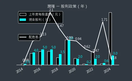 1808 潤隆 股利政策