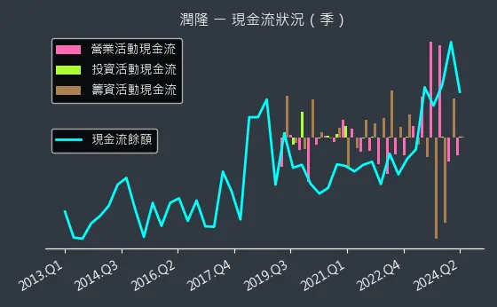 1808 潤隆 現金流狀況