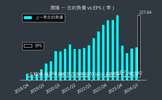 1808 潤隆 合約負債