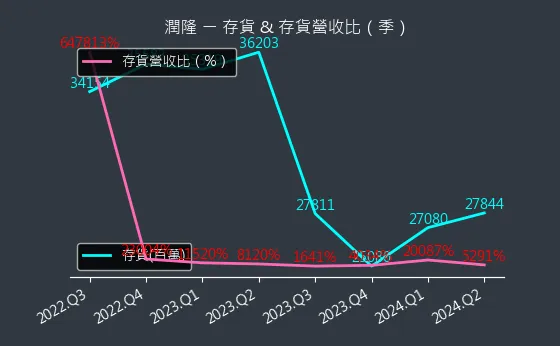 1808 潤隆 存貨與存貨營收比