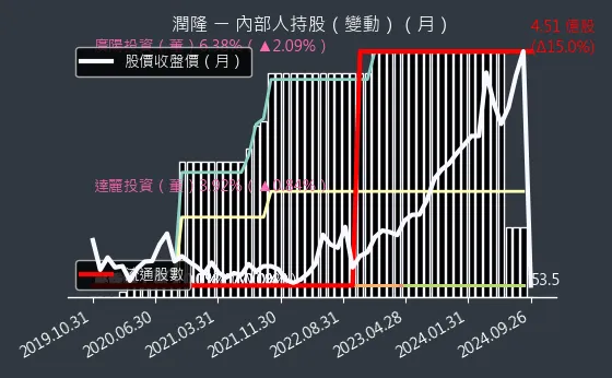 1808 潤隆 內部人持股