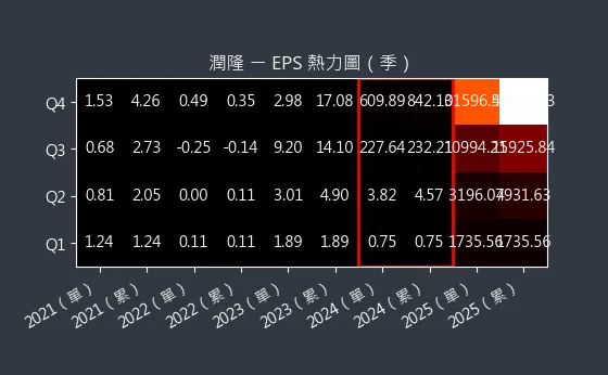 1808 潤隆 EPS 熱力圖