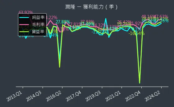 1808 潤隆 獲利能力