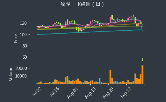 1808 潤隆 K線圖（日）