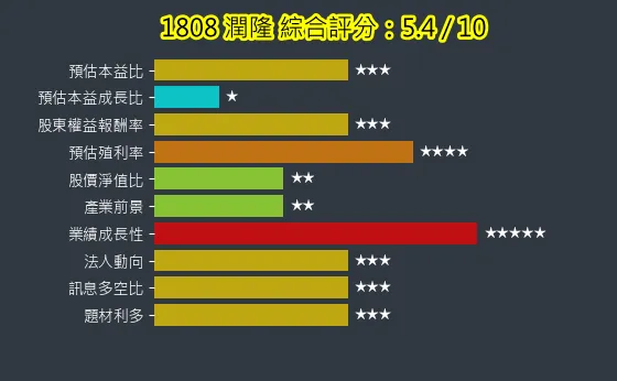 1808 潤隆 綜合評分