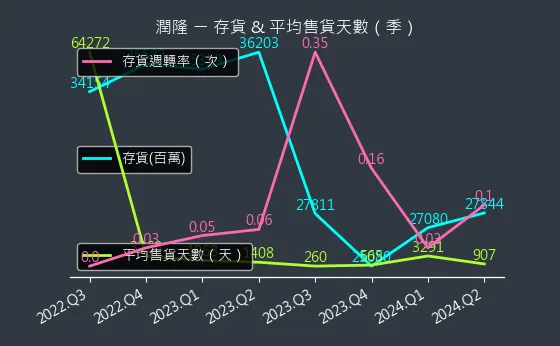 1808 潤隆 存貨與平均售貨天數