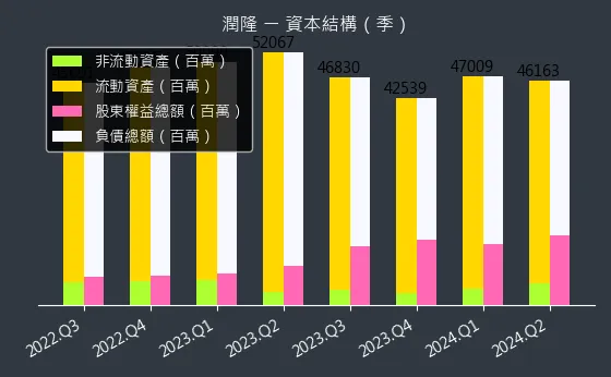 1808 潤隆 資本結構