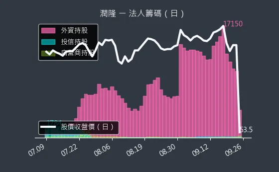 1808 潤隆 法人籌碼