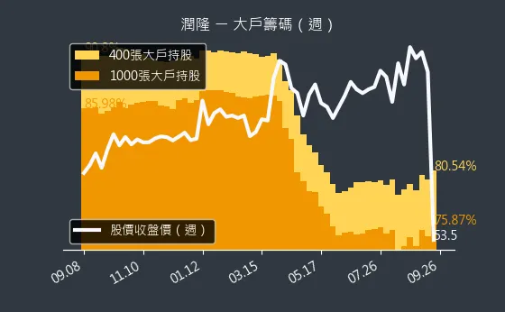 1808 潤隆 大戶籌碼