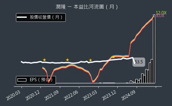 1808 潤隆 本益比河流圖