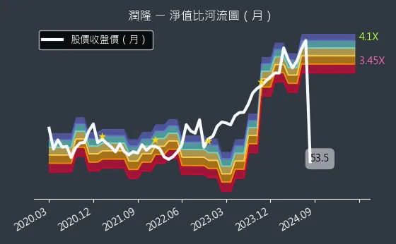 1808 潤隆 淨值比河流圖