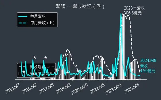 1808 潤隆 營收狀況