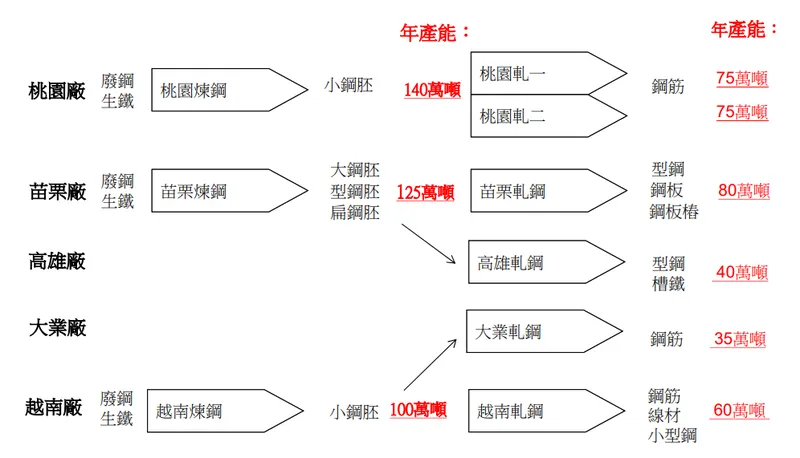 東和鋼鐵主要工廠及產品