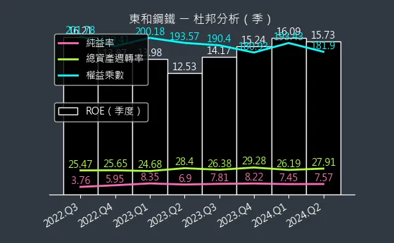 2006 東和鋼鐵 杜邦分析