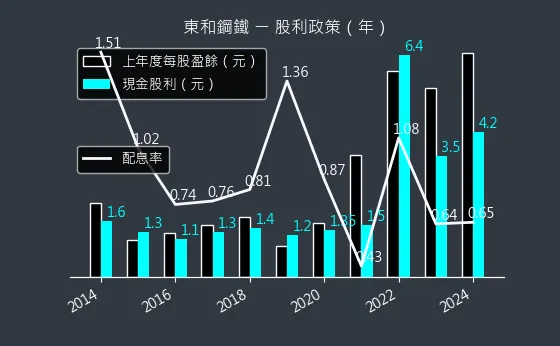 2006 東和鋼鐵 股利政策