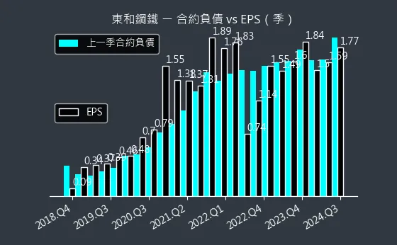 2006 東和鋼鐵 合約負債