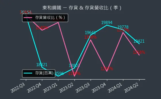 2006 東和鋼鐵 存貨與存貨營收比