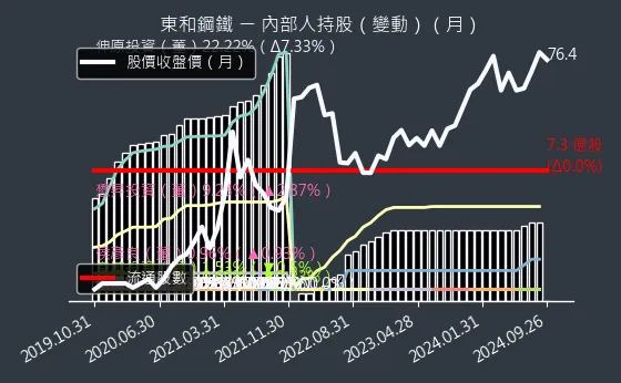 2006 東和鋼鐵 內部人持股