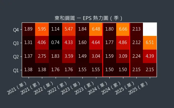 2006 東和鋼鐵 EPS 熱力圖