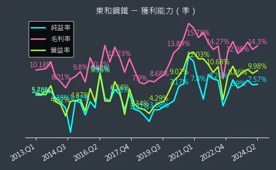 2006 東和鋼鐵 獲利能力